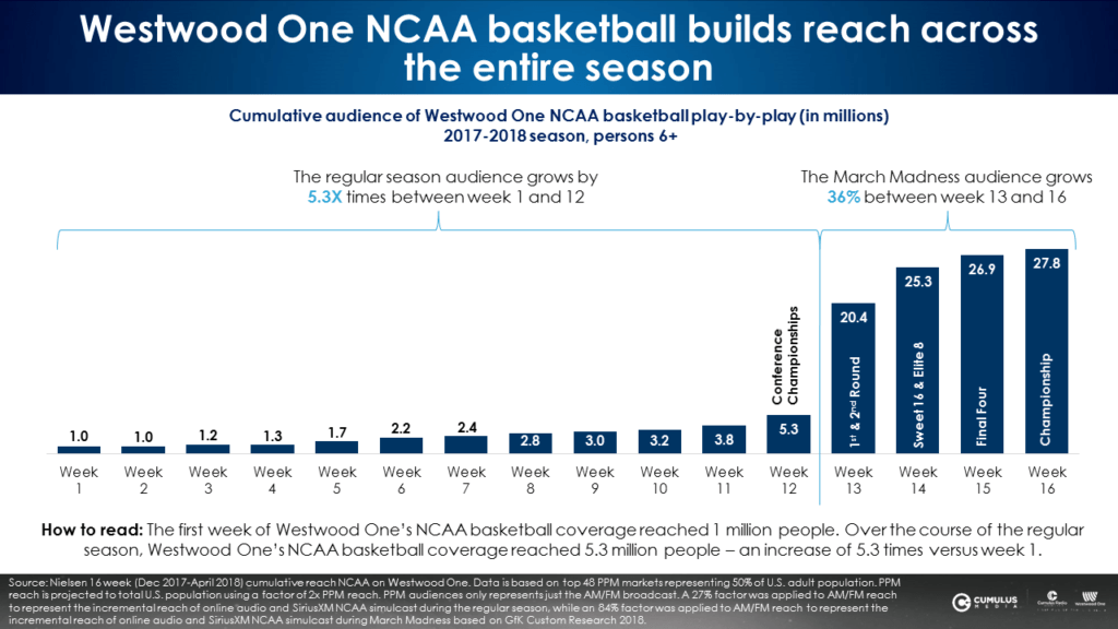 Westwood One NCAA Basketball Radio Broadcasts Reach Millions Of