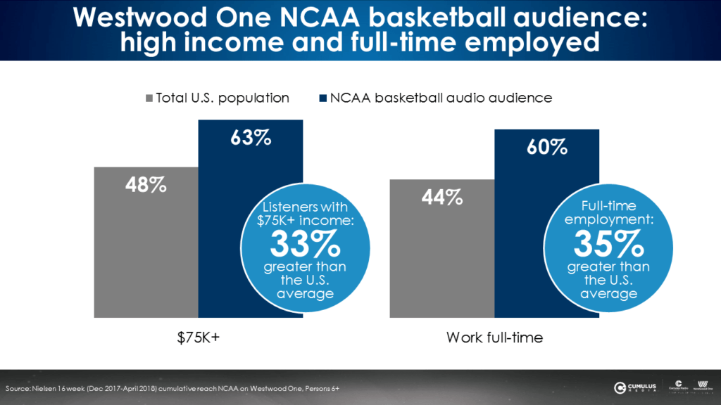 Westwood One NCAA Basketball Radio Broadcasts Reach Millions Of