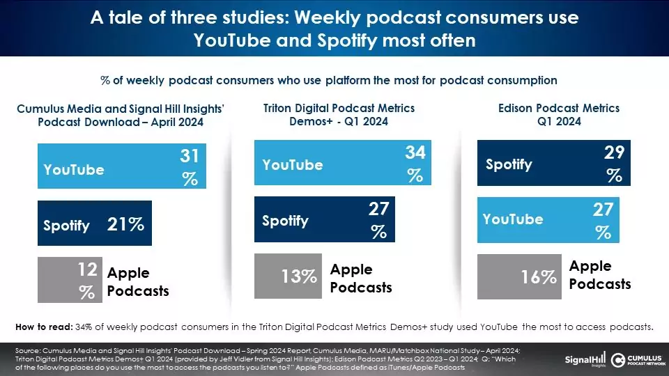 Podcast Download 02 tale of 3 studies.jpg - Audio. La piattaforma più utilizzata per ascoltare podcast audio è... video. YouTube supera Spotify. I dettagli nello studio Podcast Download