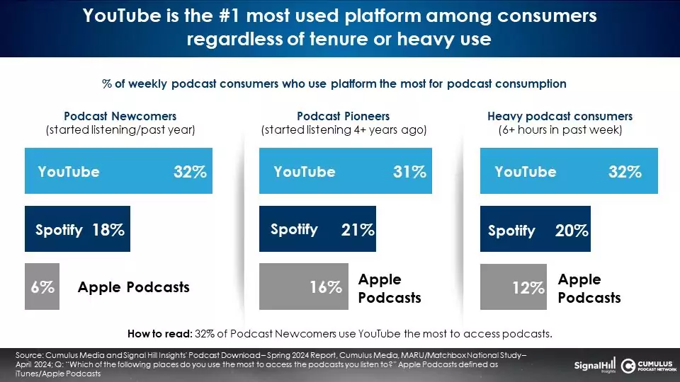 Podcast Download 03 YouTube most used.jpg - Audio. La piattaforma più utilizzata per ascoltare podcast audio è... video. YouTube supera Spotify. I dettagli nello studio Podcast Download