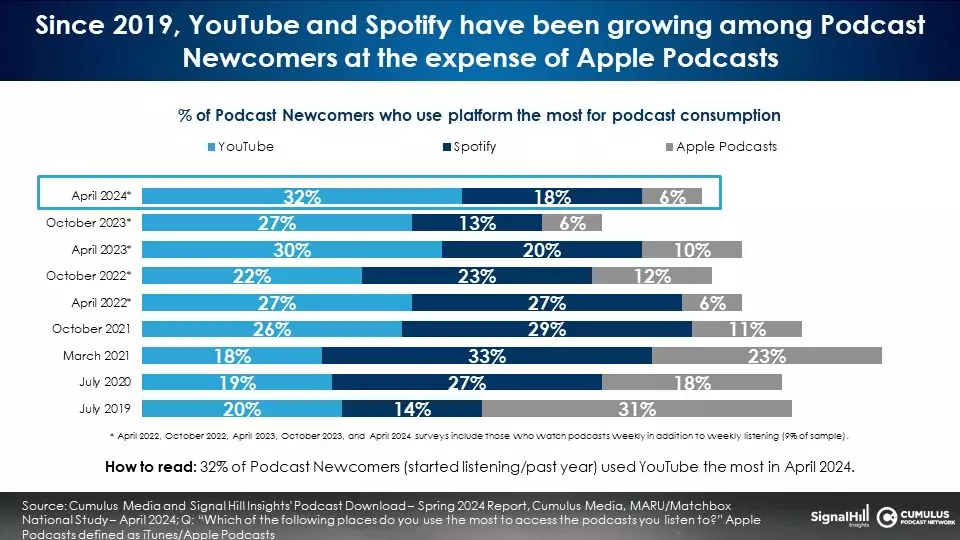 Podcast Download 04 since 2019.jpg - Audio. La piattaforma più utilizzata per ascoltare podcast audio è... video. YouTube supera Spotify. I dettagli nello studio Podcast Download