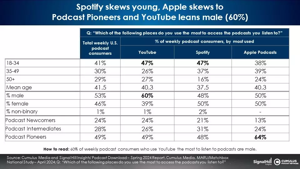 Podcast Download 05 Spotify skews younger.jpg - Audio. La piattaforma più utilizzata per ascoltare podcast audio è... video. YouTube supera Spotify. I dettagli nello studio Podcast Download