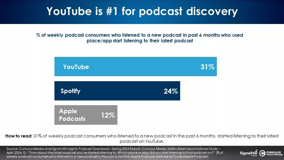 Podcast Download 06 podcast discovery.jpg - Audio. La piattaforma più utilizzata per ascoltare podcast audio è... video. YouTube supera Spotify. I dettagli nello studio Podcast Download