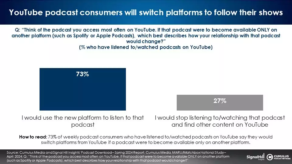 Podcast Download 09 YouTube podcast consumers.jpg - Audio. La piattaforma più utilizzata per ascoltare podcast audio è... video. YouTube supera Spotify. I dettagli nello studio Podcast Download