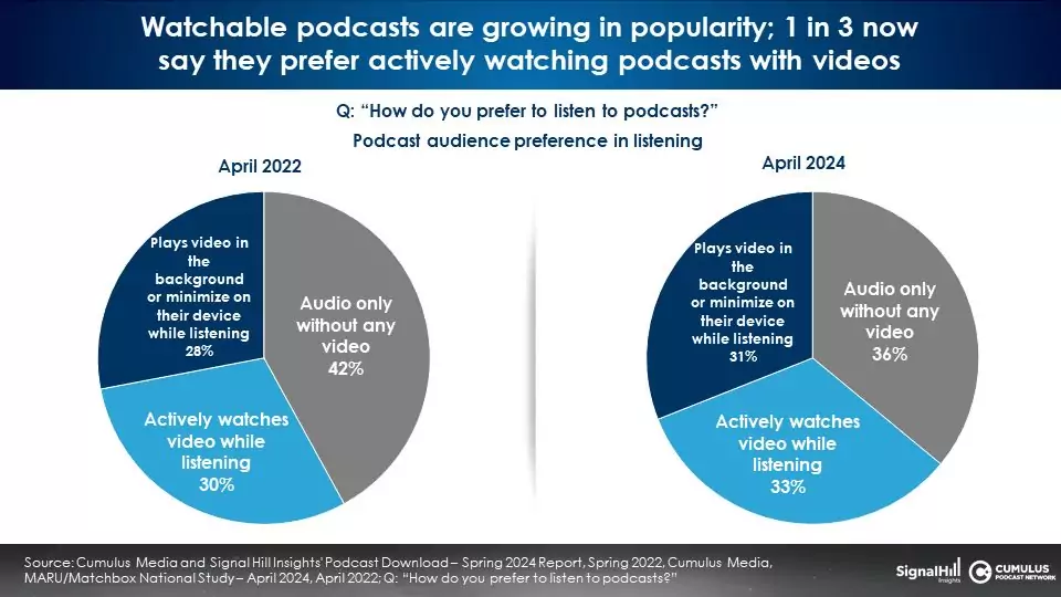 Podcast Download 10 watchable podcast popularity.jpg - Audio. La piattaforma più utilizzata per ascoltare podcast audio è... video. YouTube supera Spotify. I dettagli nello studio Podcast Download