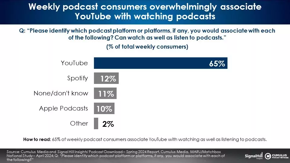 Podcast Download 12 associate.jpg - Audio. La piattaforma più utilizzata per ascoltare podcast audio è... video. YouTube supera Spotify. I dettagli nello studio Podcast Download