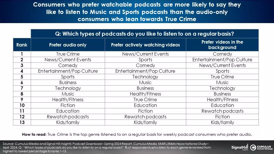 Podcast Download 13 genres.jpg - Audio. La piattaforma più utilizzata per ascoltare podcast audio è... video. YouTube supera Spotify. I dettagli nello studio Podcast Download