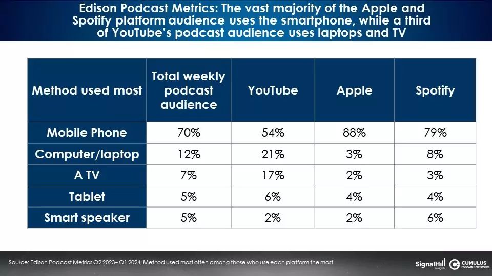 Podcast Download 14 Edison Podcast Metrics.jpg - Audio. La piattaforma più utilizzata per ascoltare podcast audio è... video. YouTube supera Spotify. I dettagli nello studio Podcast Download