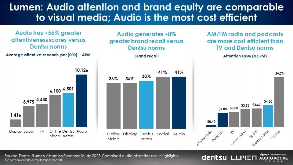Attentiveness 03 Dentsu Lumen.jpg - Audio & Video. Misurazione attenzione: 1.000$ di adv radio richiedono 2.635$ di Facebook per lo stesso livello. Piattaforme audio come tv