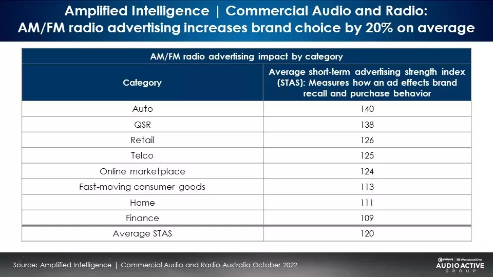 Attentiveness 04 Amplified Intelligence.jpg - Audio & Video. Misurazione attenzione: 1.000$ di adv radio richiedono 2.635$ di Facebook per lo stesso livello. Piattaforme audio come tv