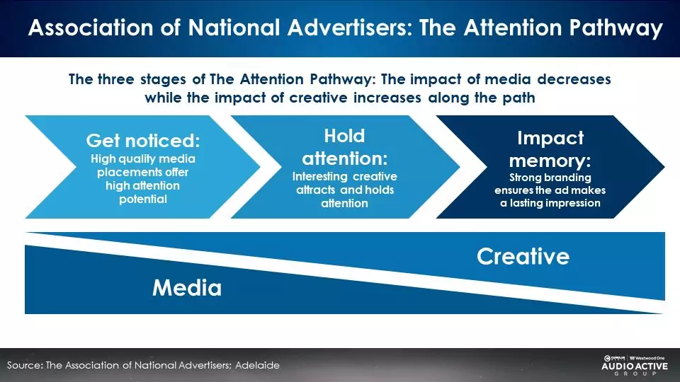 Attentiveness 07 Attention Pathway.jpg - Audio & Video. Misurazione attenzione: 1.000$ di adv radio richiedono 2.635$ di Facebook per lo stesso livello. Piattaforme audio come tv