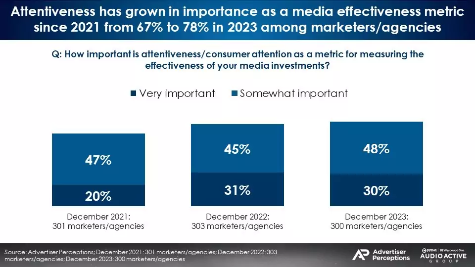 Attentiveness 08 Advertiser Perceptions.jpg - Audio & Video. Misurazione attenzione: 1.000$ di adv radio richiedono 2.635$ di Facebook per lo stesso livello. Piattaforme audio come tv